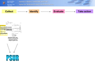 Collect PSUR Identify Evaluate Take action INDIVIDUAL REPORTS 