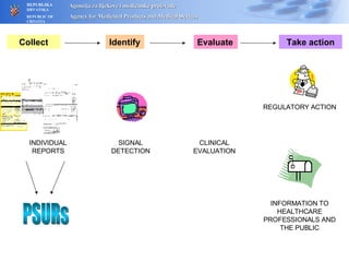 Collect SIGNAL DETECTION PSURs Identify Evaluate Take action INDIVIDUAL REPORTS CLINICAL EVALUATION REGULATORY ACTION INFORMATION TO HEALTHCARE PROFESSIONALS AND THE PUBLIC 