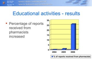 Educational activities - results Percentage of reports received from pharmacists increased  