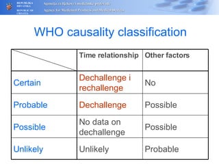 WHO causality classification Probable Unlikely Unlikely Possible No data on dechallenge  Possible Possible Dechallenge Probable No Dechallenge i rechallenge Certain Other factors Time relationship 