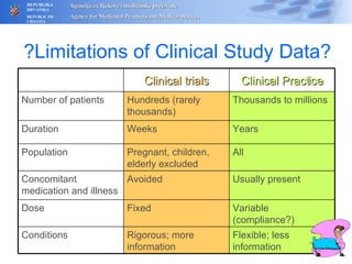 ? Limitations of Clinical Study Data ? Variable (compliance?) Fixed Dose Flexible; less information Rigorous; more information Conditions Usually present Avoided Concomitant medication and illness All Pregnant, children, elderly excluded Population Years Weeks Duration Thousands to millions Hundreds (rarely thousands) Number of patients Clinical Practice Clinical trials 