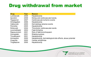 Drug withdrawal from market
Drug Year Reason
Lumiracoxib 2008 Hepatotoxicity
Aprotinin 2008 Kidney and cardiovascular toxicity
Tegaserod 2007 Cardiovascular ischemic events
Ximelagatran 2006 Hepatotoxicity
Valdecoxib 2005 Dermatology adverse events
Pemoline 2005 Hepatotoxicity
Rofecoxib 2004 Thrombotic cardiovascular events
Levomethadyl 2003 Fatal Arrhytmia
Rapacuronium 2001 Risk of fatal bronchospasm
Cerivastatin 2001 Rhabdomyolosis
Trovafloxacin 2001 Hepatotoxicity
Amineptine 2000 Hepatotoxicity, dermatological side effects, abuse potential
Cisapride 2000 Cardiac arrhythmias
Troglitazone 2000 Hepatotoxicity
 