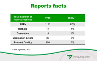 Reports facts
Total number of
reports received
1296 100%
ADRs 1126 87%
Herbals 17 1%
Cosmetics 14 1%
Medication Errors 39 3%
Product Quality 100 8%
Saudi Vigilance, 2014
 
