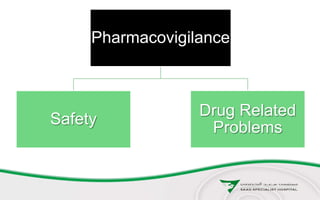 Pharmacovigilance
Safety
Drug Related
Problems
 