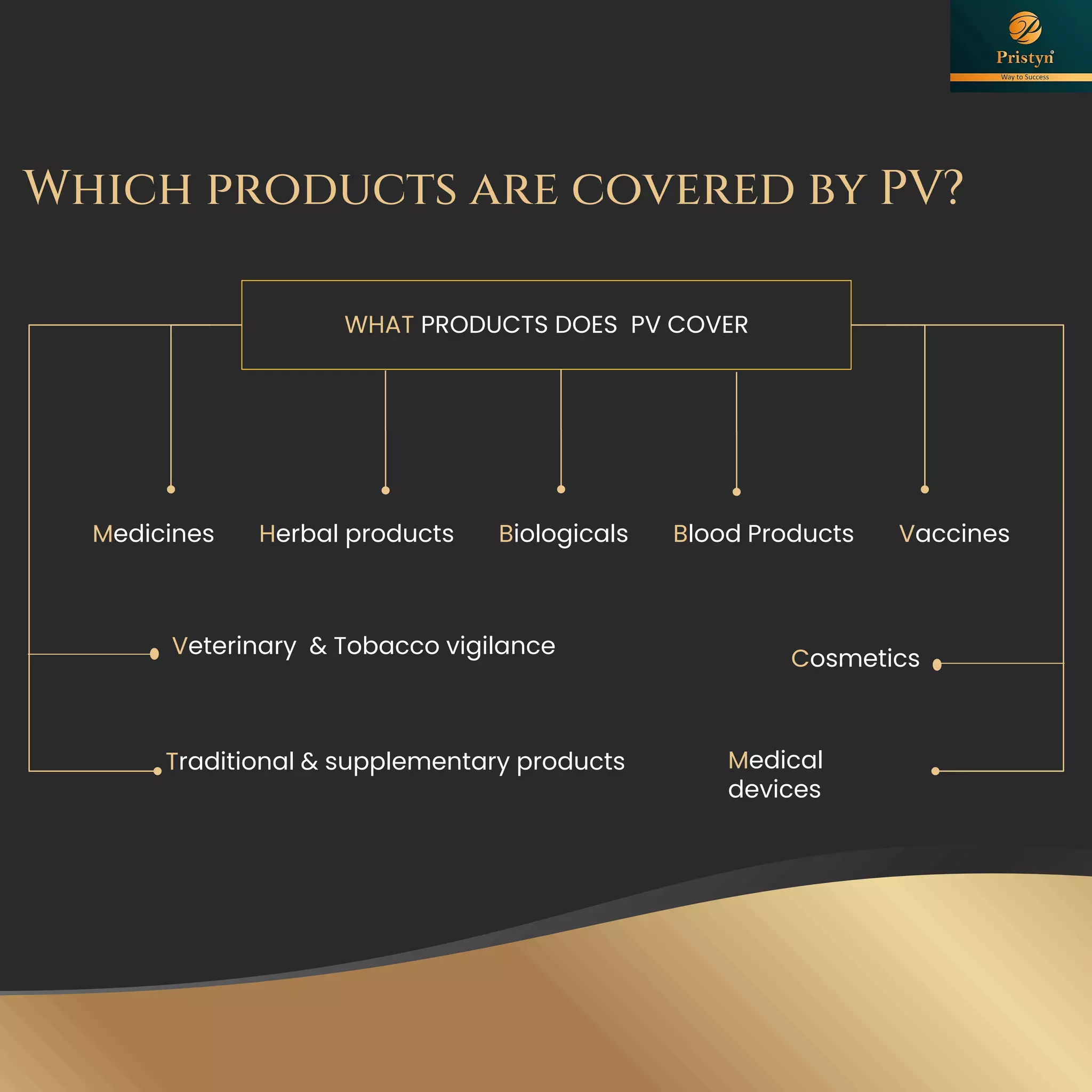 WHAT PRODUCTS DOES PV COVER
Medicines Herbal products Biologicals Blood Products Vaccines
Traditional & supplementary products
Cosmetics
Veterinary & Tobacco vigilance
Medical
devices
Which products are covered by PV?
 