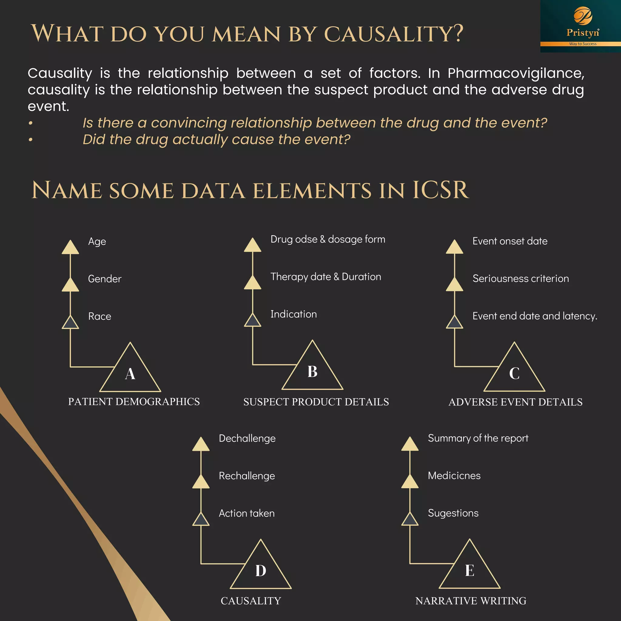 What do you mean by causality?
Causality is the relationship between a set of factors. In Pharmacovigilance,
causality is the relationship between the suspect product and the adverse drug
event.
• Is there a convincing relationship between the drug and the event?
• Did the drug actually cause the event?
Name some data elements in ICSR
Age
Gender
Race
A
Drug odse & dosage form
Therapy date & Duration
Indication
B
Event onset date
Seriousness criterion
Event end date and latency.
C
Dechallenge
Rechallenge
Action taken
D
Summary of the report
Medicicnes
Sugestions
E
PATIENT DEMOGRAPHICS SUSPECT PRODUCT DETAILS ADVERSE EVENT DETAILS
CAUSALITY NARRATIVE WRITING
 