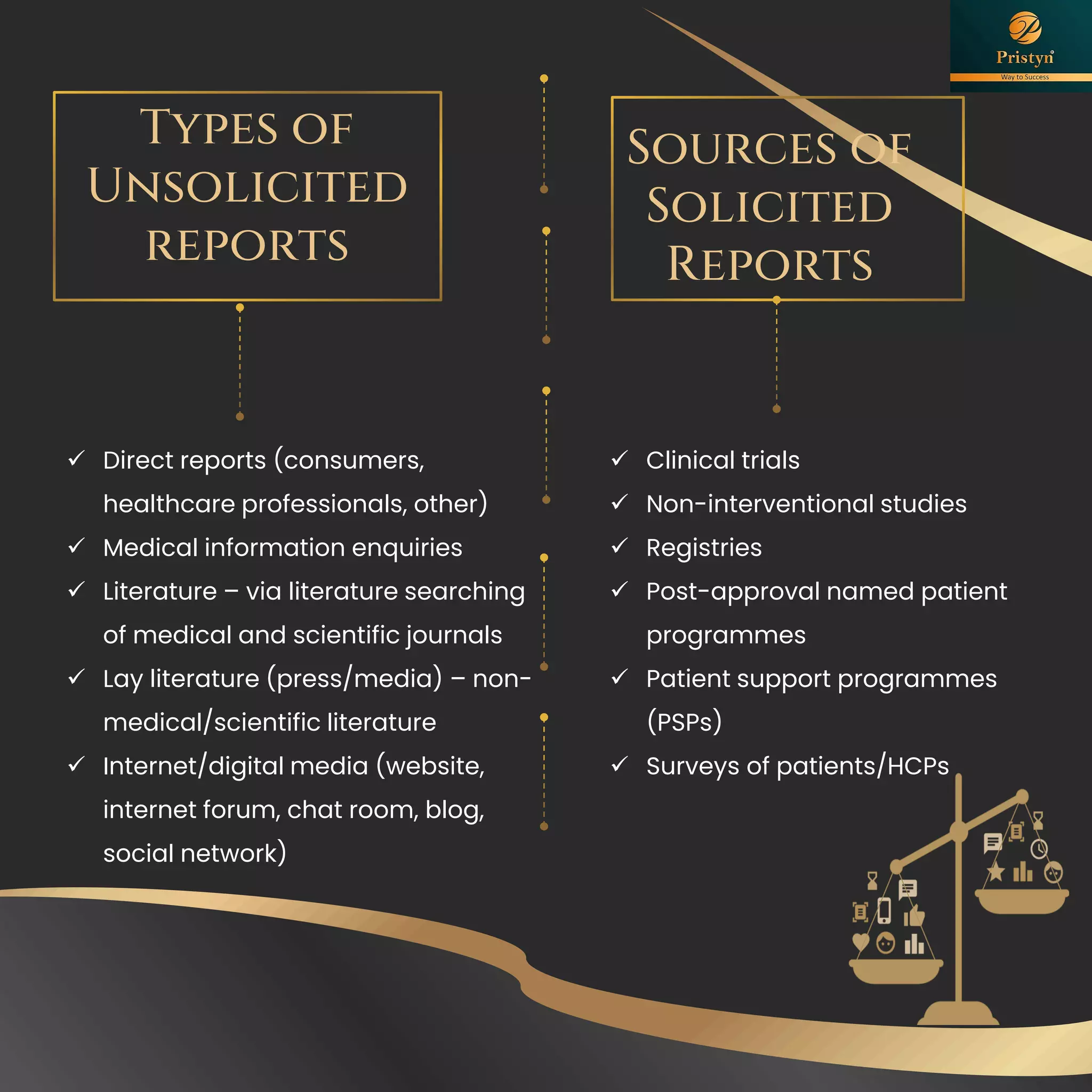 Types of
Unsolicited
reports
Sources of
Solicited
Reports
✓ Direct reports (consumers,
healthcare professionals, other)
✓ Medical information enquiries
✓ Literature – via literature searching
of medical and scientific journals
✓ Lay literature (press/media) – non-
medical/scientific literature
✓ Internet/digital media (website,
internet forum, chat room, blog,
social network)
✓ Clinical trials
✓ Non-interventional studies
✓ Registries
✓ Post-approval named patient
programmes
✓ Patient support programmes
(PSPs)
✓ Surveys of patients/HCPs
 