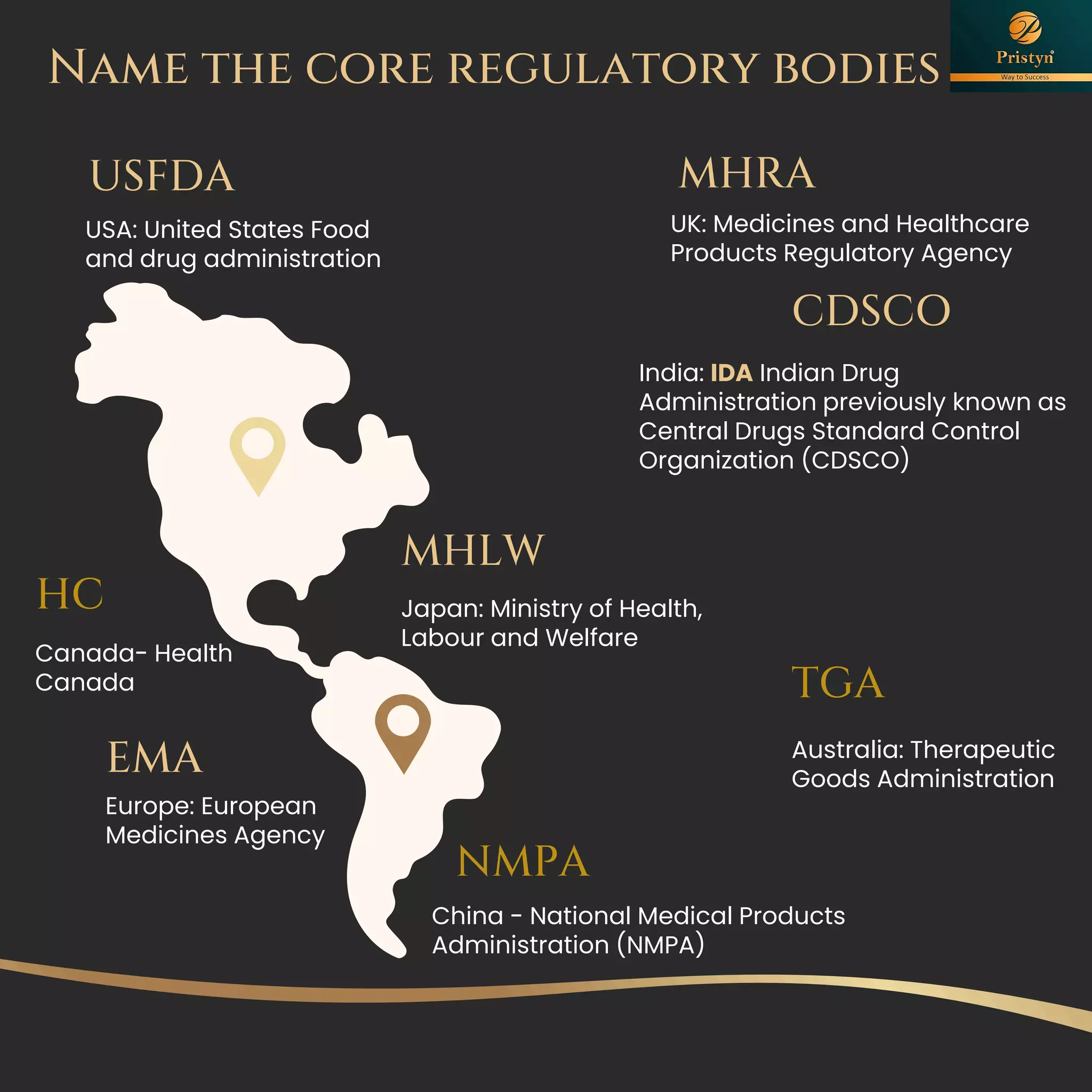 Name the core regulatory bodies
India: IDA Indian Drug
Administration previously known as
Central Drugs Standard Control
Organization (CDSCO)
CDSCO
Australia: Therapeutic
Goods Administration
TGA
USA: United States Food
and drug administration
USFDA
UK: Medicines and Healthcare
Products Regulatory Agency
MHRA
Europe: European
Medicines Agency
EMA
Canada- Health
Canada
HC
China - National Medical Products
Administration (NMPA)
NMPA
Japan: Ministry of Health,
Labour and Welfare
MHLW
 