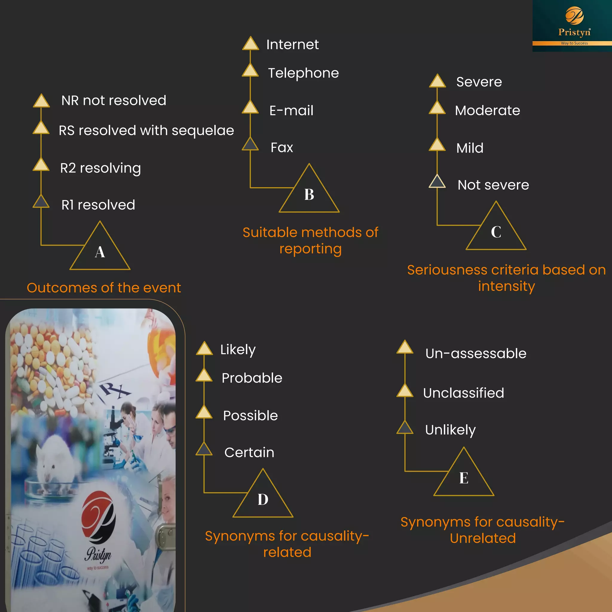 NR not resolved
RS resolved with sequelae
R2 resolving
R1 resolved
A
Outcomes of the event
Suitable methods of
reporting
Telephone
E-mail
Fax
B
Internet
Moderate
Mild
Not severe
C
Seriousness criteria based on
intensity
Severe
Probable
Possible
Certain
D
Likely
Synonyms for causality-
related
Synonyms for causality-
Unrelated
Un-assessable
Unclassified
Unlikely
E
 
