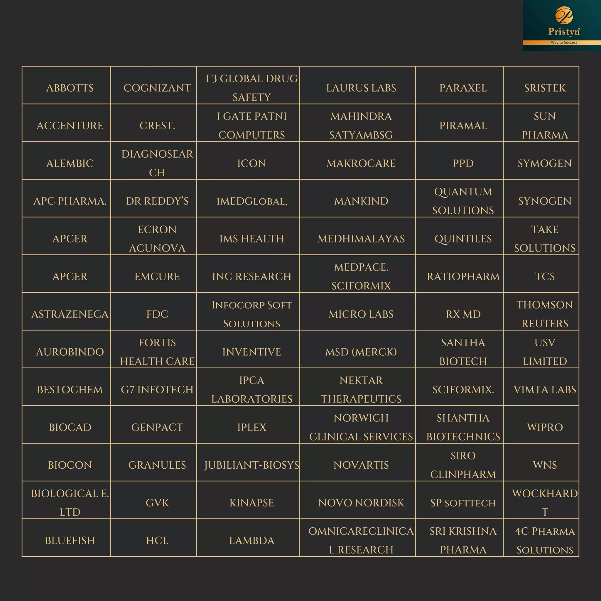 ABBOTTS COGNIZANT
I 3 GLOBAL DRUG
SAFETY
LAURUS LABS PARAXEL SRISTEK
ACCENTURE CREST.
I GATE PATNI
COMPUTERS
MAHINDRA
SATYAMBSG
PIRAMAL
SUN
PHARMA
ALEMBIC
DIAGNOSEAR
CH
ICON MAKROCARE PPD SYMOGEN
APC PHARMA. DR REDDY’S iMEDGlobal, MANKIND
QUANTUM
SOLUTIONS
SYNOGEN
APCER
ECRON
ACUNOVA
IMS HEALTH MEDHIMALAYAS QUINTILES
TAKE
SOLUTIONS
APCER EMCURE INC RESEARCH
MEDPACE.
SCIFORMIX
RATIOPHARM TCS
ASTRAZENECA FDC
Infocorp Soft
Solutions
MICRO LABS RX MD
THOMSON
REUTERS
AUROBINDO
FORTIS
HEALTH CARE
INVENTIVE MSD (MERCK)
SANTHA
BIOTECH
USV
LIMITED
BESTOCHEM G7 INFOTECH
IPCA
LABORATORIES
NEKTAR
THERAPEUTICS
SCIFORMIX. VIMTA LABS
BIOCAD GENPACT IPLEX
NORWICH
CLINICAL SERVICES
SHANTHA
BIOTECHNICS
WIPRO
BIOCON GRANULES JUBILIANT-BIOSYS NOVARTIS
SIRO
CLINPHARM
WNS
BIOLOGICAL E.
LTD
GVK KINAPSE NOVO NORDISK SP softtech
WOCKHARD
T
BLUEFISH HCL LAMBDA
OMNICARECLINICA
L RESEARCH
SRI KRISHNA
PHARMA
4C Pharma
Solutions
 