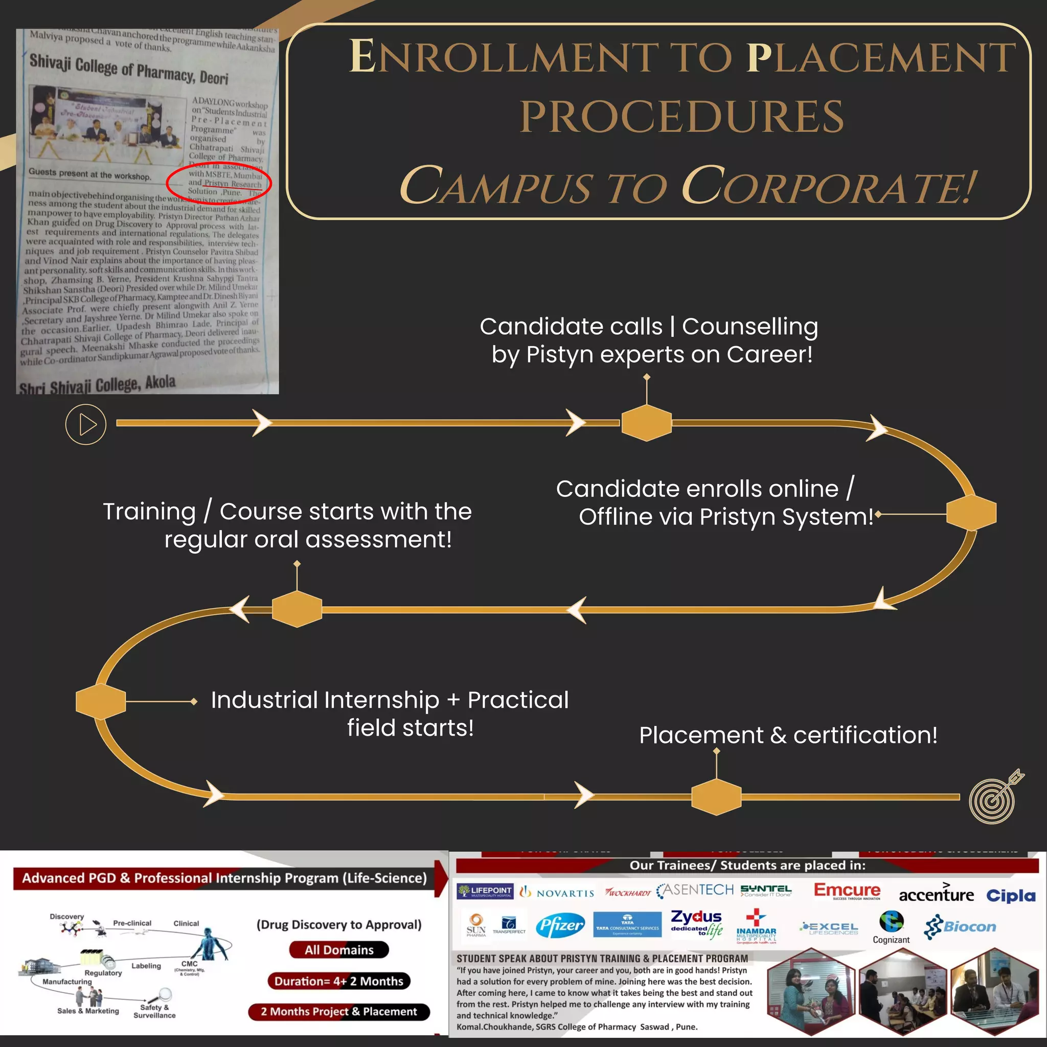 Candidate calls | Counselling
by Pistyn experts on Career!
Enrollment to placement
procedures
campus to corporate!
Candidate enrolls online /
Offline via Pristyn System!
Training / Course starts with the
regular oral assessment!
Industrial Internship + Practical
field starts! Placement & certification!
 
