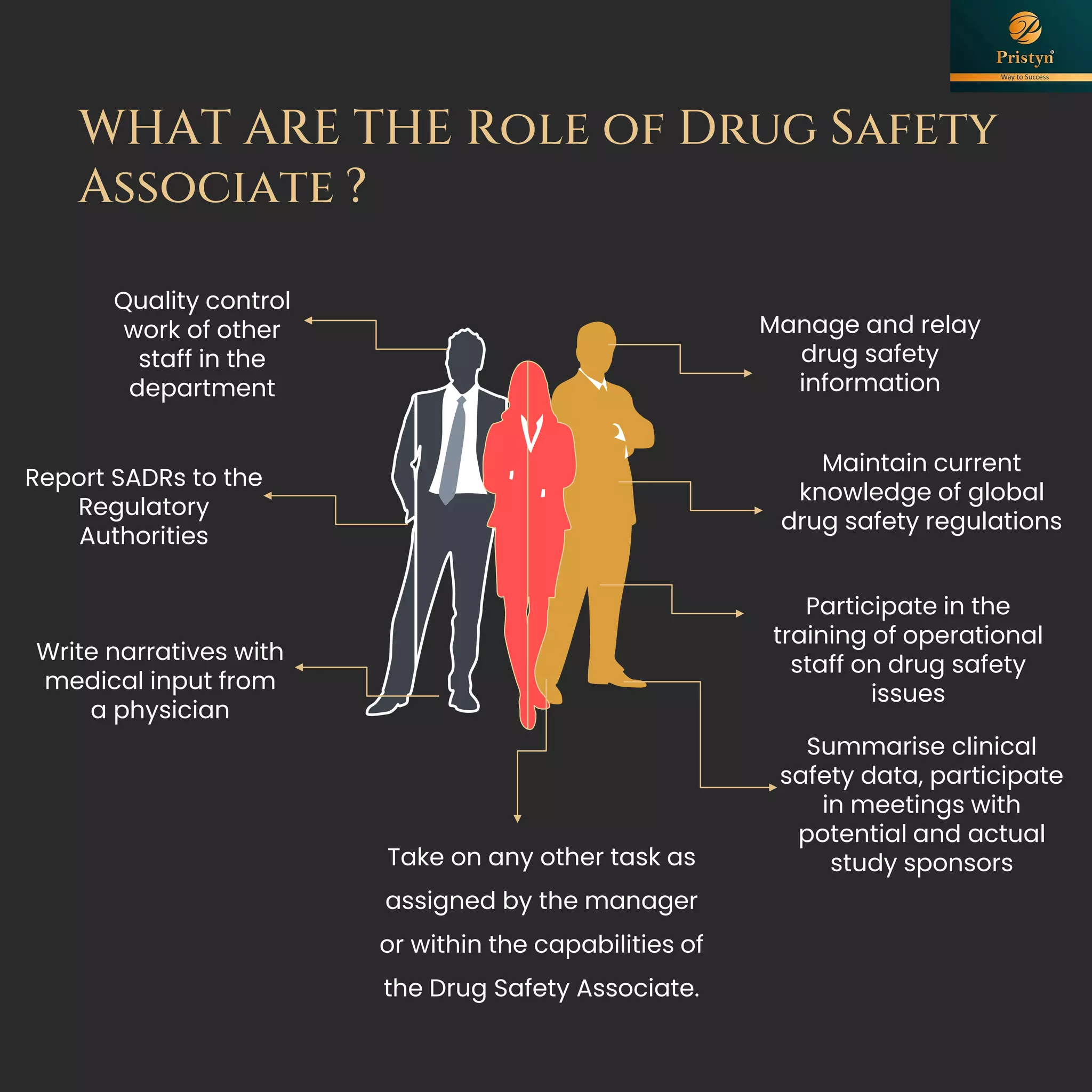 Manage and relay
drug safety
information
Maintain current
knowledge of global
drug safety regulations
Participate in the
training of operational
staff on drug safety
issues
Summarise clinical
safety data, participate
in meetings with
potential and actual
study sponsors
Write narratives with
medical input from
a physician
Quality control
work of other
staff in the
department
Take on any other task as
assigned by the manager
or within the capabilities of
the Drug Safety Associate.
Report SADRs to the
Regulatory
Authorities
WHAT ARE THE Role of Drug Safety
Associate ?
 