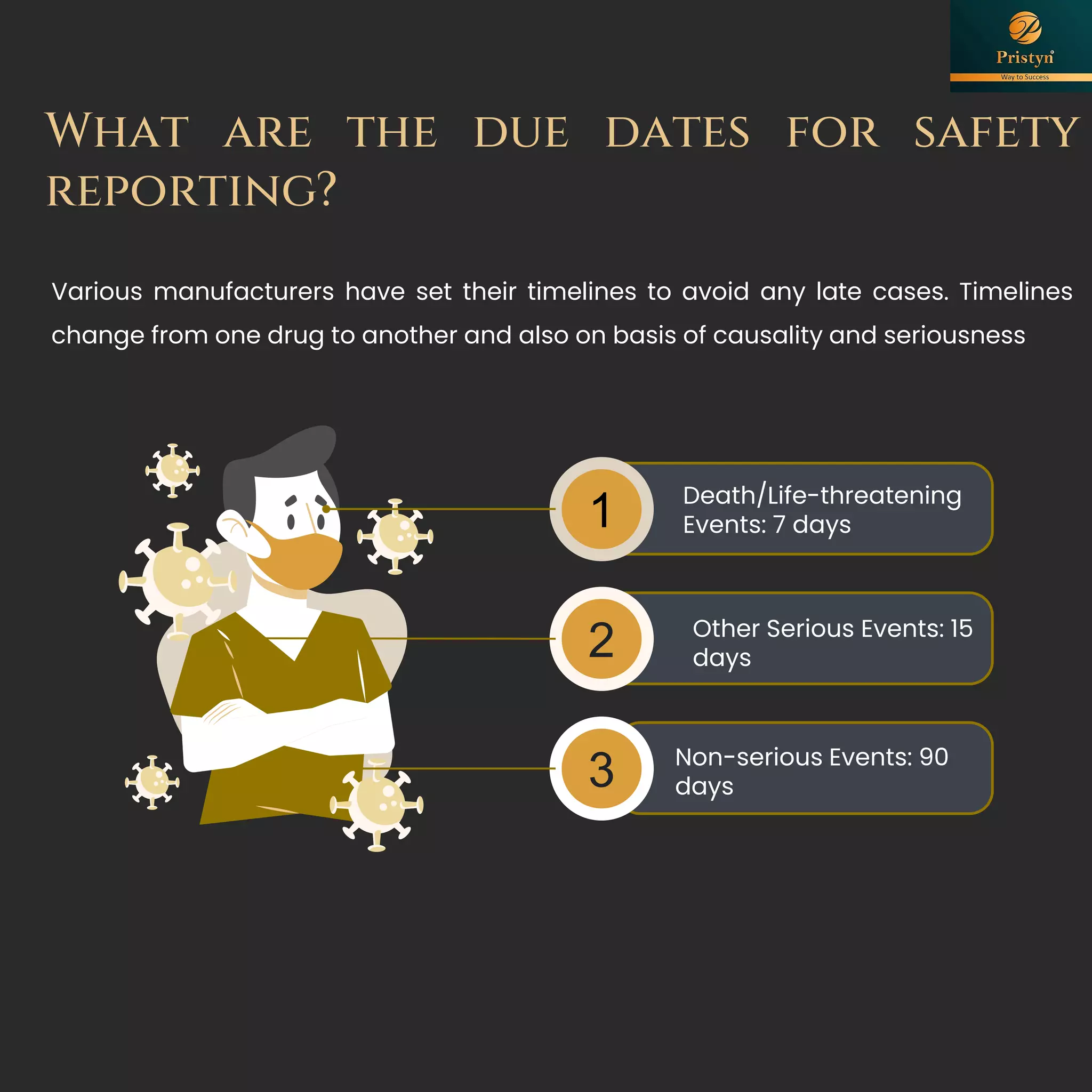 1
2
3
Death/Life-threatening
Events: 7 days
Other Serious Events: 15
days
Non-serious Events: 90
days
What are the due dates for safety
reporting?
Various manufacturers have set their timelines to avoid any late cases. Timelines
change from one drug to another and also on basis of causality and seriousness
 