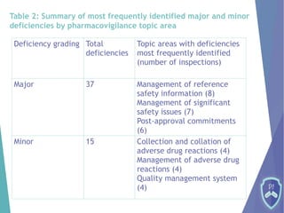 Pharmacovigilance Inspection Program metrics report in Jan - Dec 2021 ...