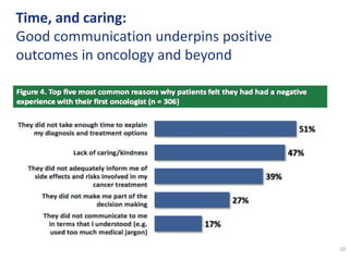 10 
Time, and caring: 
Good communication underpins positive 
outcomes in oncology and beyond 
10 
 