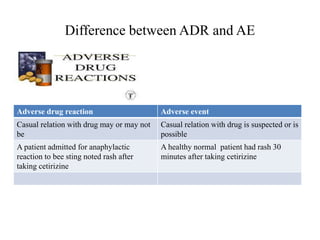 Pharmacovigilance overview shraddha | PPTX