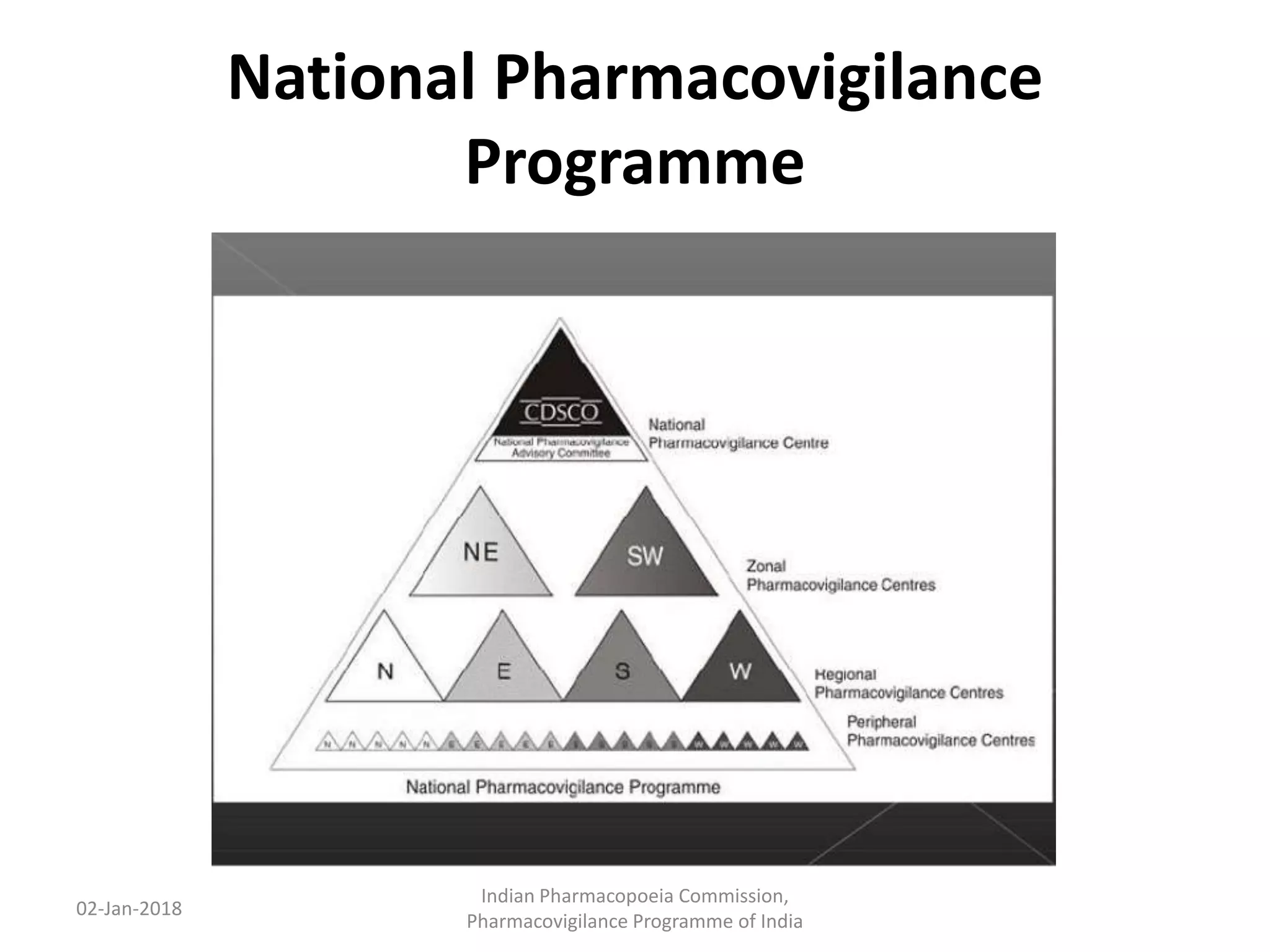 National Pharmacovigilance
Programme
02-Jan-2018
Indian Pharmacopoeia Commission,
Pharmacovigilance Programme of India
 