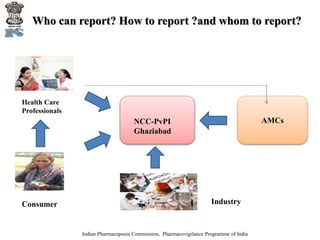 Pharmacovigilance and Method of ADR reporting | PPTX