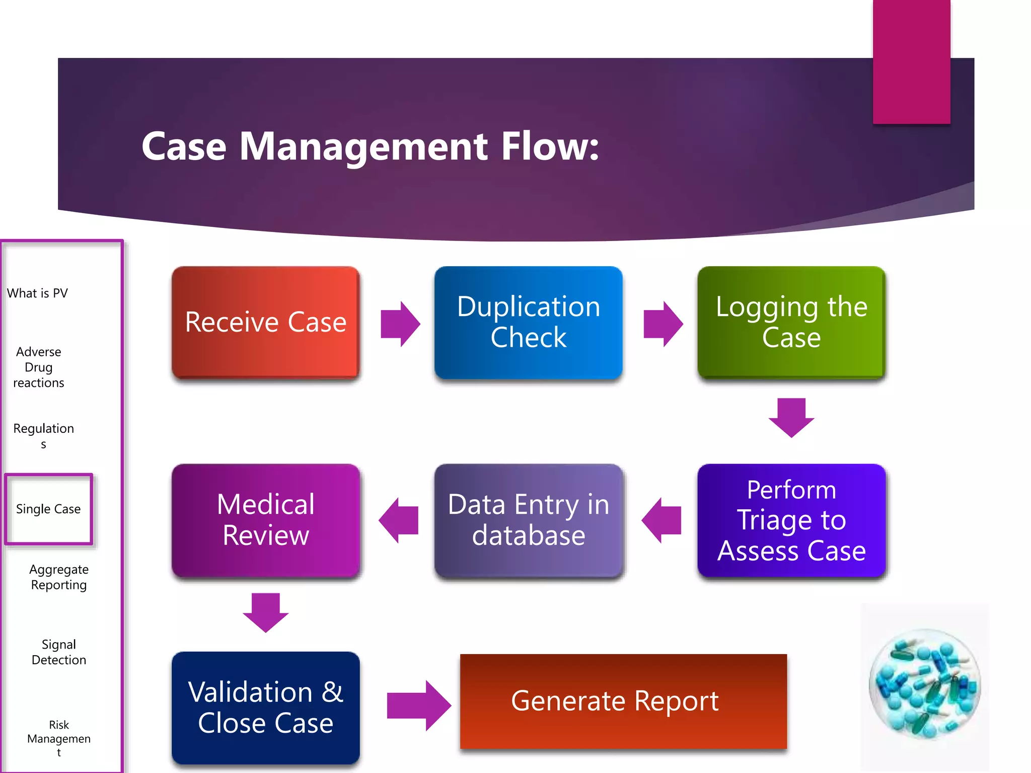 Pharmacovigilance Process Work Flow - Katalyst HLS | PPTX