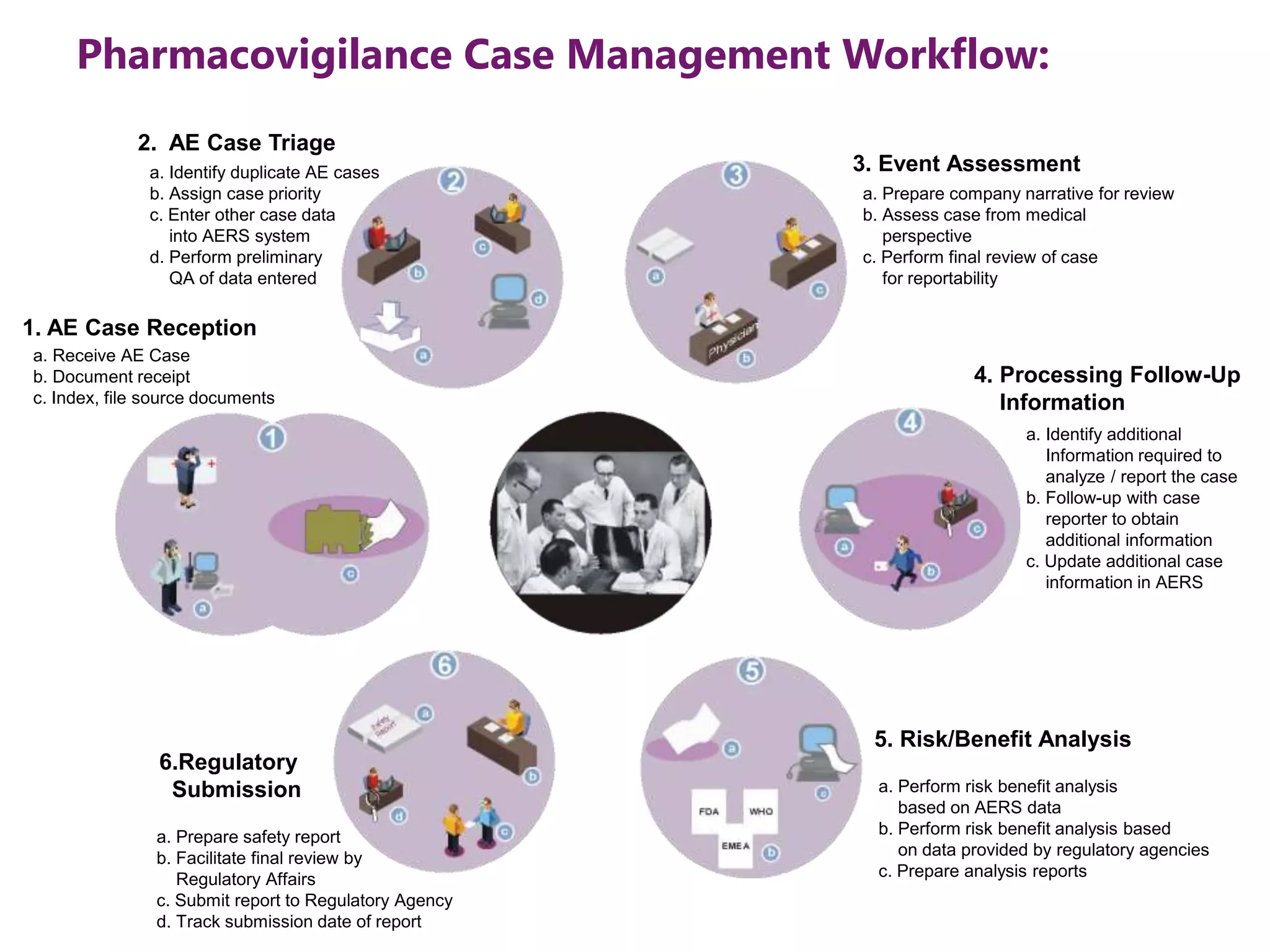 Pharmacovigilance Process Work Flow - Katalyst HLS | PPTX
