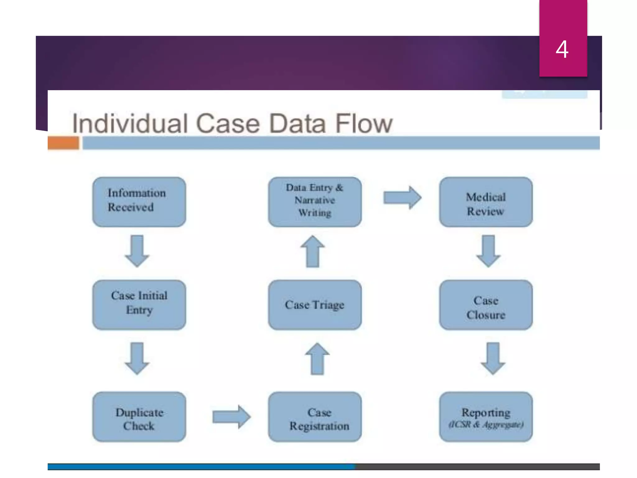 Pharmacovigilance Process Work Flow - Katalyst HLS | PPTX