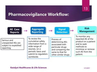 AE Case
Reports
Aggregate
Reporting
Signal
Detection
Risk
Management
Serious and
unexpected AEs are
subject to expedited
reporting
To review the
cumulative safety
information from a
wide range of
sources, on a
periodic basis and
submit to regulators
worldwide.
Process of
determining AEs
associated with
particular drugs
and comparing the
same to that for
other similar drugs.
To monitor any
reported AE of the
product on a patient
and to seek
methods to
minimise or remove
such AE from the
patient.
Pharmacovigilance Workflow:
13
1/11/2017Katalyst Healthcares & Life Sciences
 