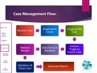 1
4
Generate Report
Case Management Flow:
What is PV
Adverse
Drug
reactions
Regulation
s
Single Case
Aggregate
Reporting
Signal
Detection
Risk
Managemen
t
Receive Case
Duplication
Check
Logging the
Case
Perform
Triage to
Assess Case
Data Entry in
database
Medical
Review
Validation &
Close Case
 