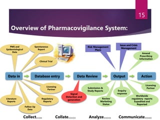 Worldwide
regulatory reports
Expedited and
Reported
Issue and Crisis
Management
Overview of Pharmacovigilance System:
15
Data in Database entry Data Review Output Action
Collect….. Collate…… Analyze…… Communicate…...
Licensing
Partner
Regulatory
Reports
Follow Up
Data
Clinical Trial
Spontaneous
Report
PMS and
Epidemiological
Data
Literature
Reports
Signal
Detection and
generation
Licensing
Partner
Enquiry
response
Amend
Prescribing
Information
Review
Marketing
Status
Submission &
Study Reports
Risk Management
Plans
 