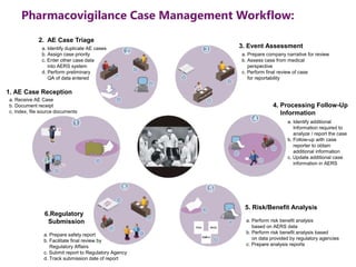 Pharmacovigilance Case Management Workflow:
22
2. AE Case Triage
1. AE Case Reception
a. Receive AE Case
b. Document receipt
c. Index, file source documents
a. Identify duplicate AE cases
b. Assign case priority
c. Enter other case data
into AERS system
d. Perform preliminary
QA of data entered
a. Prepare company narrative for review
b. Assess case from medical
perspective
c. Perform final review of case
for reportability
3. Event Assessment
4. Processing Follow-Up
Information
a. Identify additional
Information required to
analyze / report the case
b. Follow-up with case
reporter to obtain
additional information
c. Update additional case
information in AERS
6.Regulatory
Submission
5. Risk/Benefit Analysis
a. Perform risk benefit analysis
based on AERS data
b. Perform risk benefit analysis based
on data provided by regulatory agencies
c. Prepare analysis reports
a. Prepare safety report
b. Facilitate final review by
Regulatory Affairs
c. Submit report to Regulatory Agency
d. Track submission date of report
 