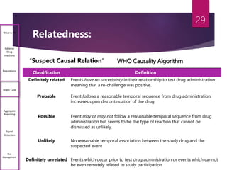 “Suspect Causal Relation”
Relatedness:
Classification Definition
Definitely related Events have no uncertainty in their relationship to test drug administration:
meaning that a re-challenge was positive.
Probable Event follows a reasonable temporal sequence from drug administration,
increases upon discontinuation of the drug
Possible Event may or may not follow a reasonable temporal sequence from drug
administration but seems to be the type of reaction that cannot be
dismissed as unlikely.
Unlikely No reasonable temporal association between the study drug and the
suspected event
Definitely unrelated Events which occur prior to test drug administration or events which cannot
be even remotely related to study participation
WHO Causality Algorithm
What is PV
Adverse
Drug
reactions
Regulations
Single Case
Aggregate
Reporting
Signal
Detection
Risk
Management
29
 