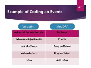 Verbatim MedDRA
redness at the injection site Erythema
itchiness at injection site Pruritis
lack of efficacy Drug inefficient
reduced effect Drug nefficient
reflux Acid reflux
45
Example of Coding an Event:
 