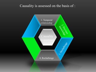 Causality is assessed on the basis of :
Causality
is assessed
4. Rechallenge
1. Temporal
relationship
 