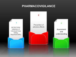 PHARMACOVIGILANCE
1
DETECTION:
collection of
Individual Case
Safety
Reports(ICSRs)
3
Assessment
and
understanding
2
Prevention of
adverse effects
 