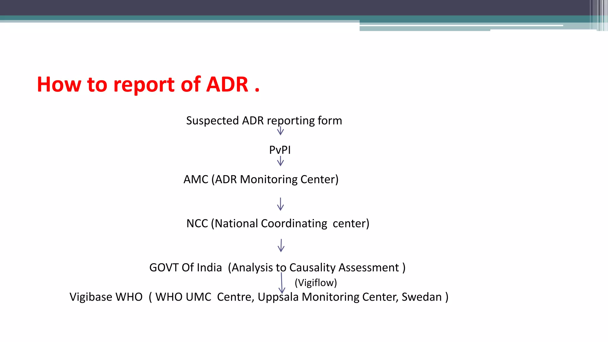 How to report of ADR .
Suspected ADR reporting form
PvPI
AMC (ADR Monitoring Center)
NCC (National Coordinating center)
GOVT Of India (Analysis to Causality Assessment )
(Vigiflow)
Vigibase WHO ( WHO UMC Centre, Uppsala Monitoring Center, Swedan )
 