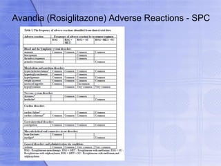 Avandia (Rosiglitazone) Adverse Reactions - SPC
 