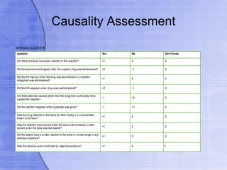 Causality Assessment
NA RANJO's ALGORITHM

question                                                                      Yes   No   Don't know

Are there previous conclusion reports on this reaction?                       +1    0    0

Did the adverse event appear after the suspect drug was administered?         +2    -1   0

Did the AR improve when the drug was discontinued or a specific
                                                                              +1    0    0
antagonist was administered?

Did the AR reappear when drug was readministered?                             +2    -1   0

Are there alternate causes [other than the drug] that could solely have
                                                                              -1    +2   0
caused the reaction?

Did the reaction reappear when a placebo was given?                           -1    +1   0

Was the drug detected in the blood [or other fluids] in a concentration
                                                                              +1    0    0
know n to be toxic?

Was the reaction more severe when the dose was increased, or less
                                                                              +1    0    0
severe when the dose was decreased?

Did the patient have a similar reaction to the same or similar drugs in any
                                                                              +1    0    0
previous exposure?

Was the adverse event confirmed by objective evidence?                        +1    0    0
 