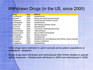 Withdrawn Drugs (in the US, since 2000)
       Drug            Year   Reason
       Lumiracoxib     2008   Hepatotoxicity
       Aprotinin       2008   Kidney and cardiovascular toxicity
       Tegaserod       2007   Cardiovascular ischemic events
       Ximelagatran    2006   Hepatotoxicity
       Valdecoxib      2005   Dermatology adverse events
       Pemoline        2005   Hepatotoxicity
       Rofecoxib       2004   Thrombotic cardiovascular events
       Levomethadyl    2003   Fatal Arrhytmia
       Rapacuronium    2001   Risk of fatal bronchospasm
       Cerivastatin    2001   Rhabdomyolosis
       Trovafloxacin   2001   Hepatotoxicity
       Amineptine      2000   Hepatotoxicity, dermatological side effects, abuse potential
       Cisapride       2000   Cardiac arrhythmias
       Troglitazone    2000   Hepatotoxicity


    Other drugs were restricted in use to exclude some patient populations or
    indications - Alosetron

    Some drugs were withdrawn and reintroduced after further studies or special
    safety measures – Natalizumab withdrawn in 2005 and reintroduced in 2006
 