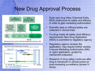 New Drug Approval Process
            
                Each new drug (New Chemical Entity,
                NCE) shall prove its safety and efficacy
                in order to gain marketing authorization
            
                Scientific data on efficacy/safety are
                collected in clinical trials
            
                If a drug meets all safety (and efficacy)
                requirements New Drug Application
                (NDA) is submitted to regulatory agency
            
                Regulatory agency reviews the
                application, may require further studies.
                It issues Marketing Authorization (MA)
                or reject application, guided by
                risk/benefit evaluation
            
                Research of drug safety continues after
                drug is introduced in clinical praxis as
                post-marketing surveillance (phase IV
                study)
 