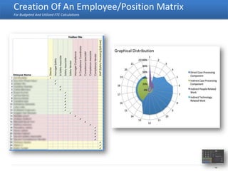 Creation Of An Employee/Position Matrix
For Budgeted And Utilized FTE Calculations




                                             Graphical Distribution




                                                                      - 14 -
 