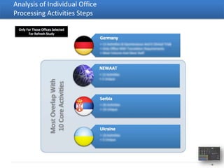 Analysis of Individual Office
Processing Activities Steps




                                - 18 -
 