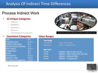 Analysis Of Indirect Time Differences

Process Indirect Work
• 12 Unique Categories
    –    Serbia 8
    –    NEWAAT 2
    –    Germany 1
    –    Ukraine 1
    –    Time Range 0.1 hr to 4.0 hrs.                      PV Agreements And Inefficient Office Setup Accounted For The Largest Indirect Time


• Consistent Categories                    Value Ranges
   Audit                         N, S
                                              Time Range
   Compliance Check              N, S, U
                                              Low 0.05 hr   Serbia - SPC Checks
   Inefficient Office Setup      N, S
                                              High 8.0 hr   Serbia - PV Agreements
   Literature Search & Reviews   S, U
   Other Projects                N, S, U
                                              Next Top 3
   PV Agreements                 N, S         7.5 hrs       NEWAAT - Other Projects Ad Hoc
   Queries                       N, S         5.0 hrs       NEWAAT - Other Projects NPP, Clin Trials
   Reconciliations               N, S, U      4.0 hrs       NEWAAT - Inefficient Office
   Reporting - Other             N, S, U      4.0 hrs       NEWAAT - PV Agreements
   SOP Review & Management       G, N, S


    Note: Hours per Week




                                                                                                                                      - 19 -
 