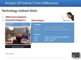 Analysis Of Indirect Time Differences

Technology Indirect Work
• 100% Same Categories
• Consistent Categories                                           Value Ranges
  Non-IT Related                               S, U
                                                                    Time Range
  IT-Related                                   G, N, S, U
                                                                    Low 0.1 hr    Germany – Technology Breakdown
                                                                    High 1.0 hr   Serbia – Non-IT Issues (Fax/Printer Difficulties)


                                                                    Next Top 3
                                                                    0.7 hrs       NEWAAT – SRS System Delays & Breakdowns
                                                                    0.5 hrs       Ukraine – Non-IT Fax
                                                                    0.5 hrs       Serbia – IT Issues


      All offices experience Technology Issues. Only Serbia and
               Ukraine listed Non-IT issues as significant.




   Note: Hours per Week




                                                                                                                                      - 21 -
 