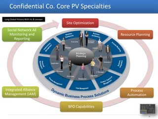 Confidential Co. Core PV Specialties
Long Global History With JnJ & Janssen
                                         Site Optimization
  Social Network AE
   Monitoring and                                            Resource Planning
      Reporting




Integrated Alliance                                               Process
Management (iAM)                                                Automation

                                          BPO Capabilities

                                                                             -3-
 