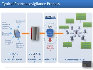 Typical Pharmacovigilance Process

                                                                         Review
                                                                        Commercia
                                                                         l Status
                                                             Amended
                 Spontaneous
Social                                                        Rx Info
                 Reports
Networks &                                                                     Licensing
Literature                                                                     Partners
                                                      Submissio
Reports                                                  n

Clinical                                    Data
Trial Data                                 Review


    Product
    Complaints
    & LOE        Licensing                                 Inquiry           Worldwide
                 Partners &                               Respons            Regulatory
                                            Signal
                 Alliances                                    e               Reports
                                           Detectio
                                              n

      INTAKE                    COLLATE
         &                         &
    COLLECTION                 TRANSLAT   ANALYZE          COMMUNICATE
                                   E

                                                                                    -4-
 