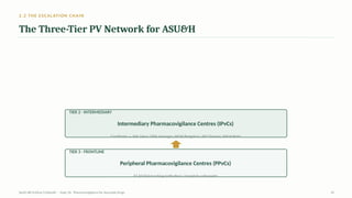 2.2 THE ESCALATION CHAIN
The Three-Tier PV Network for ASU&H
TIER 3 · FRONTLINE
Peripheral Pharmacovigilance Centres (PPvCs)
97 ASU&H teaching institutions / hospitals nationwide
TIER 2 · INTERMEDIARY
Intermediary Pharmacovigilance Centres (IPvCs)
5 institutes — NIA Jaipur, ITRA Jamnagar, NIUM Bengaluru, NIS Chennai, NIH Kolkata
AyUG-RB Dr.Kiran S Edayath · Topic 26· Pharmacovigilance for Ayurveda Drugs 10
 
