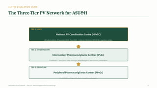 2.2 THE ESCALATION CHAIN
The Three-Tier PV Network for ASU&H
TIER 3 · FRONTLINE
Peripheral Pharmacovigilance Centres (PPvCs)
97 ASU&H teaching institutions / hospitals nationwide
TIER 2 · INTERMEDIARY
Intermediary Pharmacovigilance Centres (IPvCs)
5 institutes — NIA Jaipur, ITRA Jamnagar, NIUM Bengaluru, NIS Chennai, NIH Kolkata
TIER 1 · APEX
National PV Coordination Centre (NPvCC)
All India Institute of Ayurveda (AIIA), New Delhi → informs Ministry of AYUSH for regulatory action
AyUG-RB Dr.Kiran S Edayath · Topic 26· Pharmacovigilance for Ayurveda Drugs 11
 