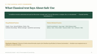 5.1 THE CLASSICAL SAFETY FRAMEWORK
What Classical text Says About Safe Use
“A medicine correctly understood and used acts like nectar; wrongly used, it can act like poison, a weapon, fire, or a thunderbolt.” — Charaka Samhita,
Sutrasthana Ch. 1
Drug-Related Factors
Prakriti · Guna · Karma/Prabhava · Desha · Ritu
Grahitam (harvesting) · Nihitam (storage) · Upaskritam (processing)
Patient-Related Factors
Prakriti (constitution) · Vayas (age) · Vikriti (disease state)
Satmya · Satva · Ahara-shakti · Vyayama-shakti · Sara · Sanhanan · Bala
Rasashastra Safeguard: Bhasmas & herbo-mineral formulas require strict Shodhana (purification) & Marana (incineration) — deviation was recognised even in
antiquity as a cause of toxicity.
AyUG-RB Dr.Kiran S Edayath · Topic 26· Pharmacovigilance for Ayurveda Drugs 25
 