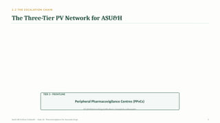 2.2 THE ESCALATION CHAIN
The Three-Tier PV Network for ASU&H
TIER 3 · FRONTLINE
Peripheral Pharmacovigilance Centres (PPvCs)
97 ASU&H teaching institutions / hospitals nationwide
AyUG-RB Dr.Kiran S Edayath · Topic 26· Pharmacovigilance for Ayurveda Drugs 9
 