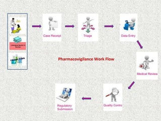 Pharmacovigilance Work Flow
 