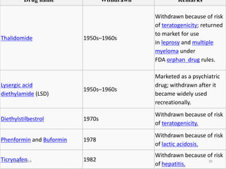 Drug name Withdrawn Remarks
Thalidomide 1950s–1960s
Withdrawn because of risk
of teratogenicity; returned
to market for use
in leprosy and multiple
myeloma under
FDA orphan drug rules.
Lysergic acid
diethylamide (LSD)
1950s–1960s
Marketed as a psychiatric
drug; withdrawn after it
became widely used
recreationally.
Diethylstilbestrol 1970s
Withdrawn because of risk
of teratogenicity.
Phenformin and Buformin 1978
Withdrawn because of risk
of lactic acidosis.
Ticrynafen 1982
Withdrawn because of risk
of hepatitis.
39July 9, 2014
 